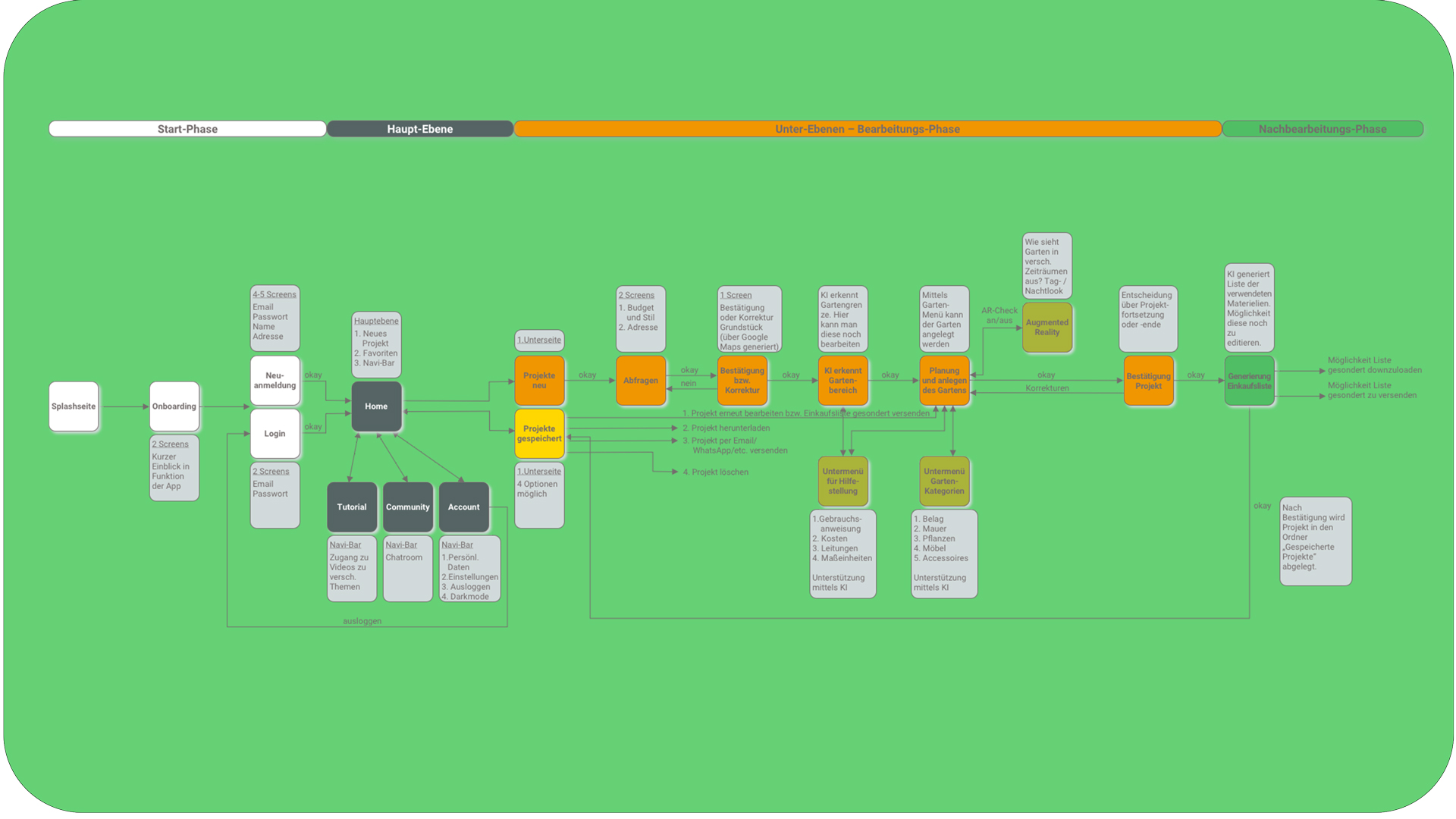 Aufbau der Gartenplanungs-App