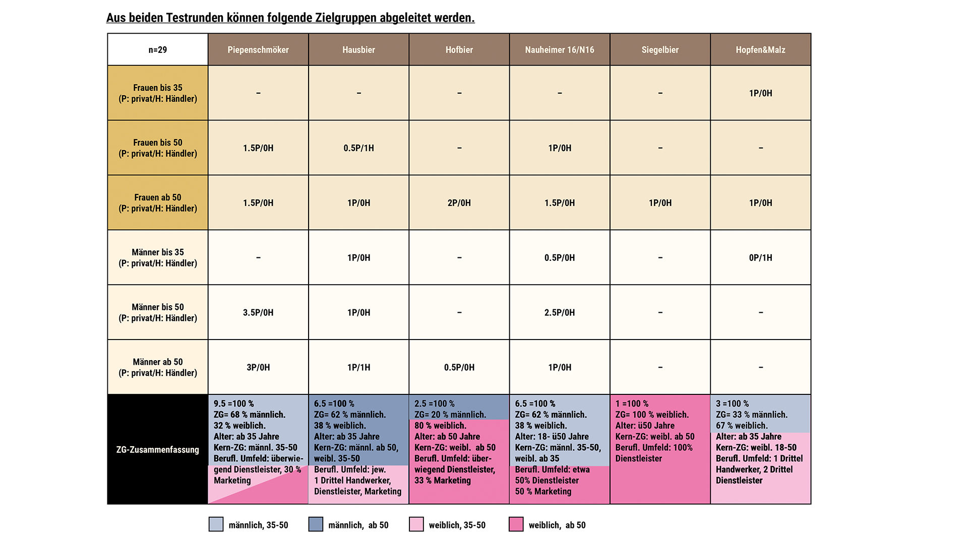Statistik Piepenschmöker Flaschendesign. Am Ende der beiden Marktfoschungsrunden konnte eine repräsentante Zielgruppenanalyse erstellt werden.
